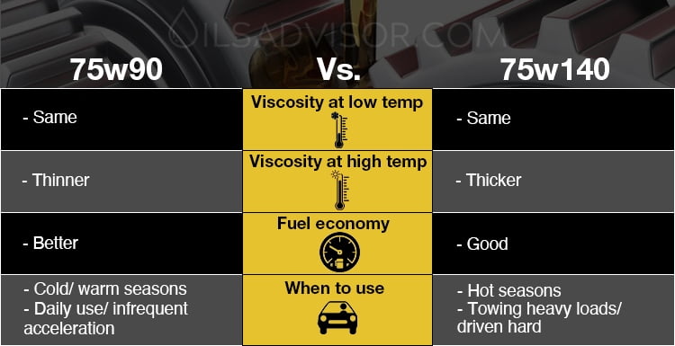 75w90 vs 75w140 comparison table