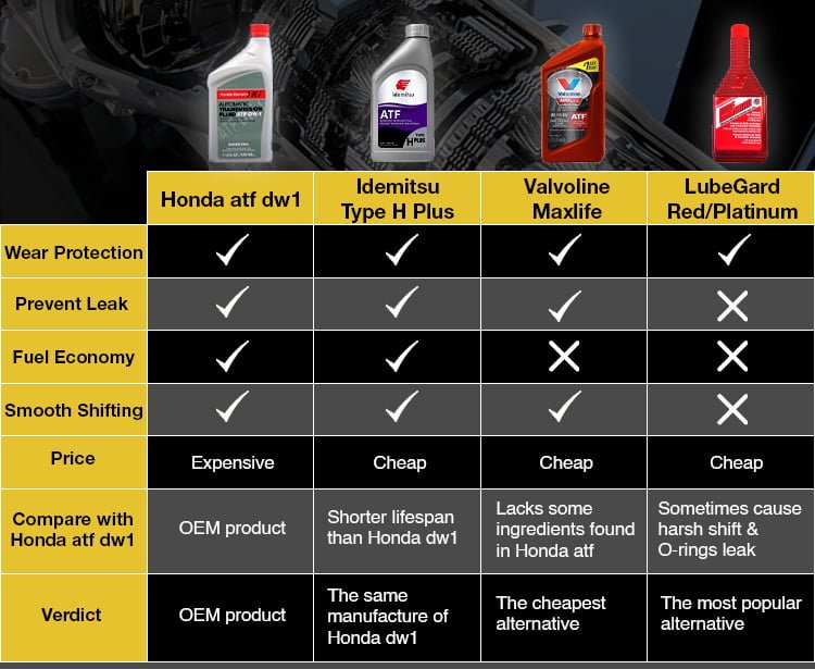 Honda ATF DW-1 equivalent comparison table