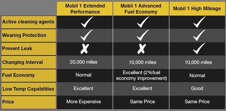 Mobil 1 high mileage vs extended performance vs advanced fuel economy comparison table