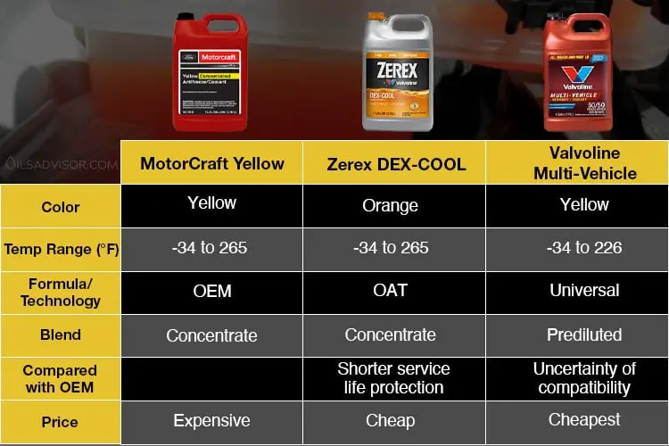Comparison table of MotorCraft orange coolant equivalent options