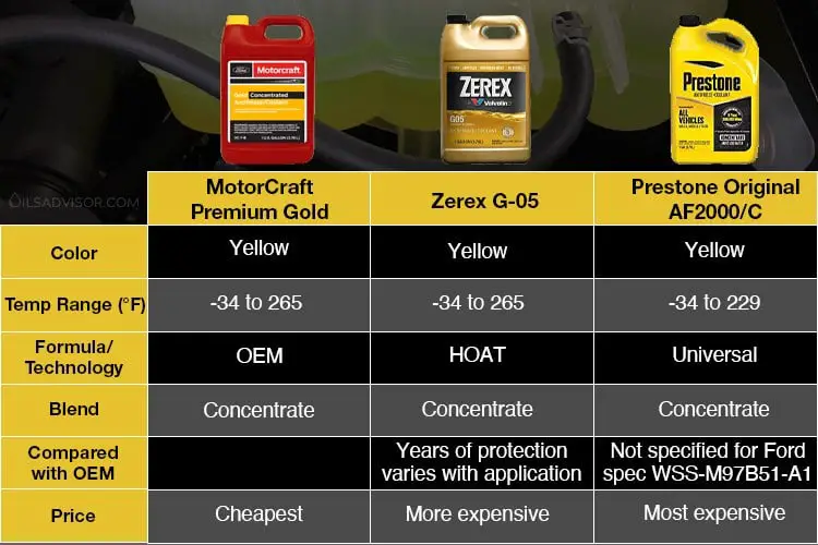 Comparison table of Motorcraft premium gold engine coolant equivalent options 