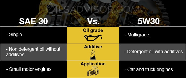 sae 30 vs 5w30 comparison table