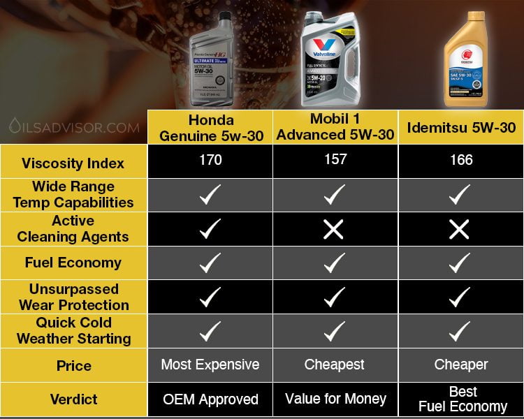 Best oil for Honda Odyssey manufactured from 1995 to 2001