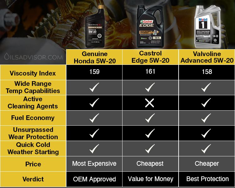 Best oil for Honda Odyssey manufactured from 2002 to 2010