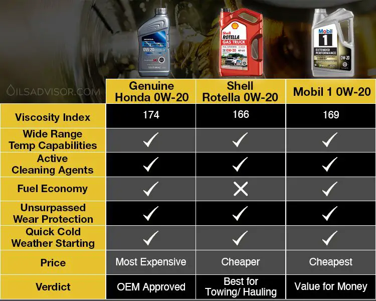 Best oil for Honda Odyssey manufactured from 2011 to 2021
