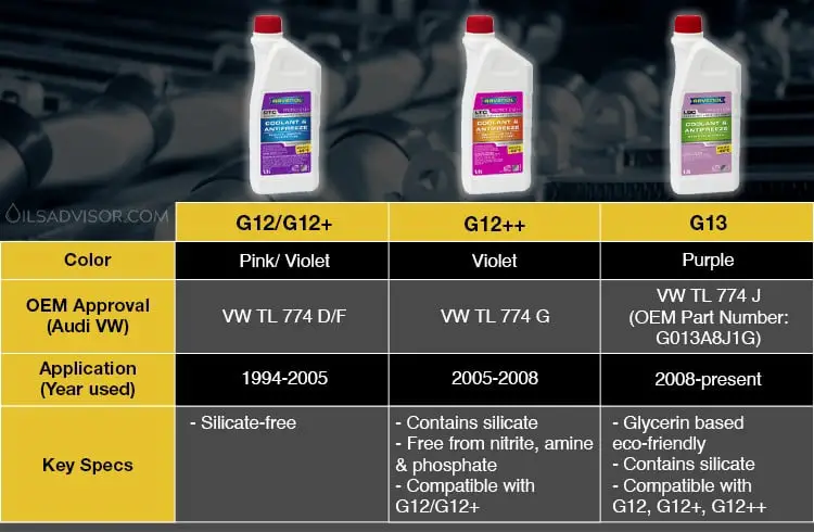 The compatibilities and differences between G12, G12+, G12++, G13 coolant