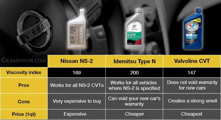 comparison table between Nissan CVT Fluid NS-2 and its alternatives