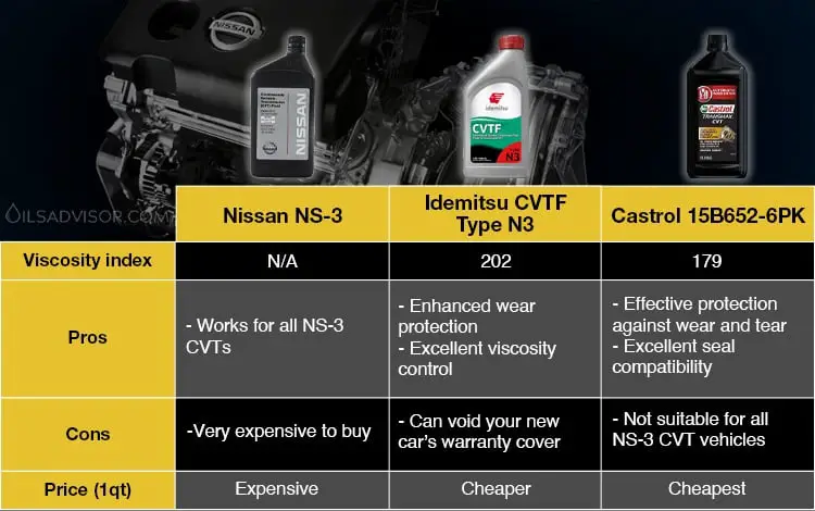 A comparison table between nissan ns-3 cvt fluid and its alternatives