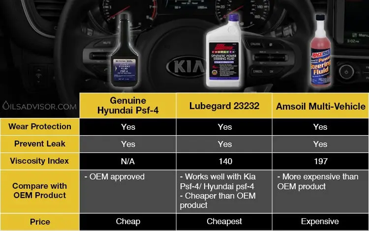 The comparison table between psf-4 oem power steering fluid and alternatives