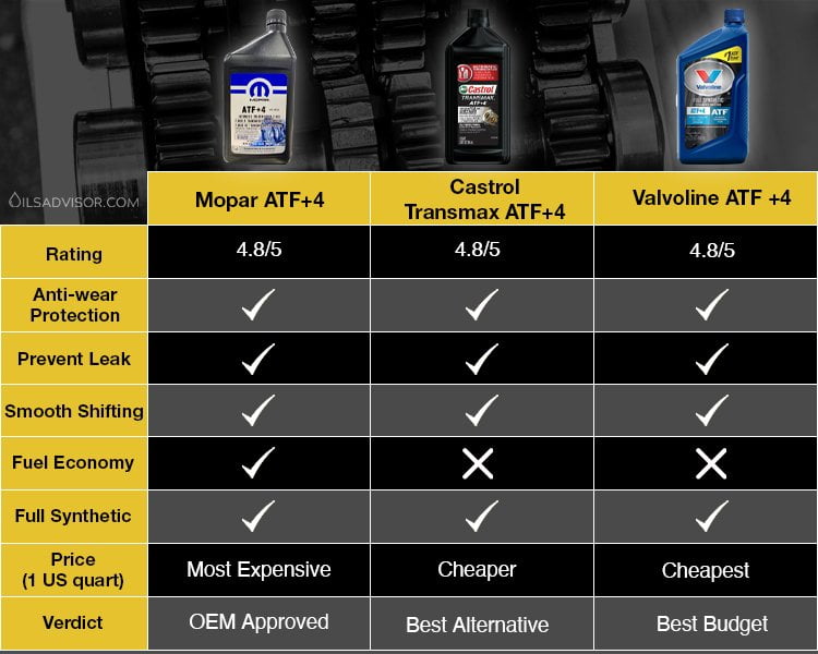 Mopar atf+4 equivalents comparison table