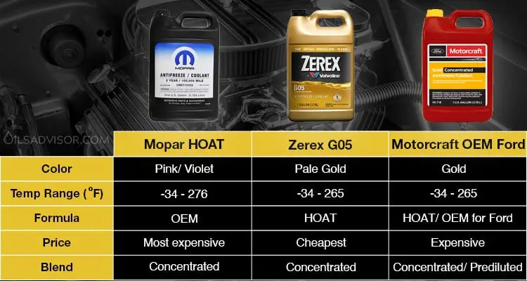Mopar OAT, HOAT coolant equivalent options comparison table