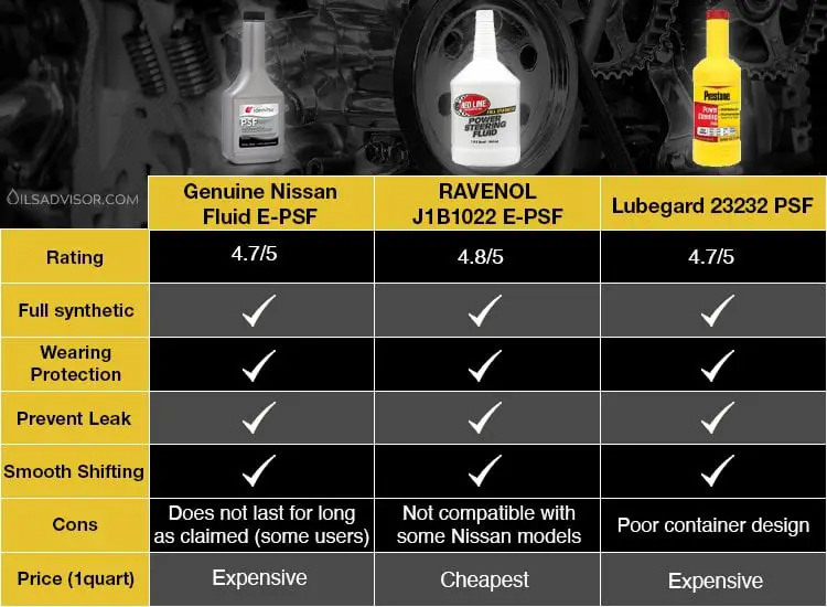 Nissan PSF II equivalents comparison table