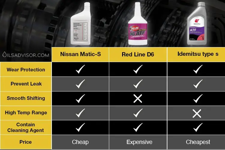 Nissan Matic S atf equivalent comparison table