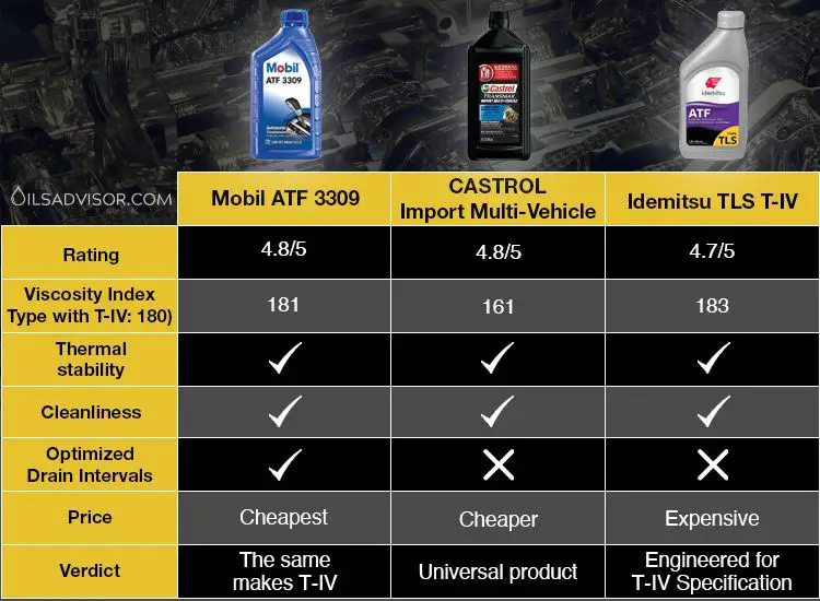 Comparison table of alternatives to Type T-IV automatic transmission fluid 