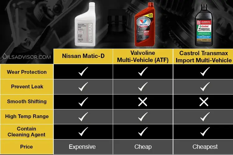 Nissan Matic D atf equivalent comparison table