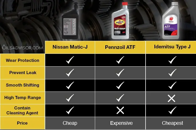 Nissan Matic J atf equivalent comparison table