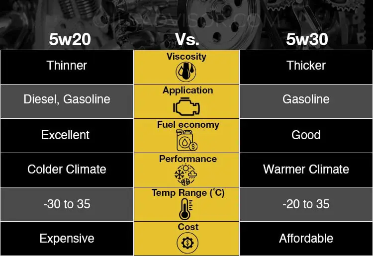 5w20 vs 5w30 comparison table