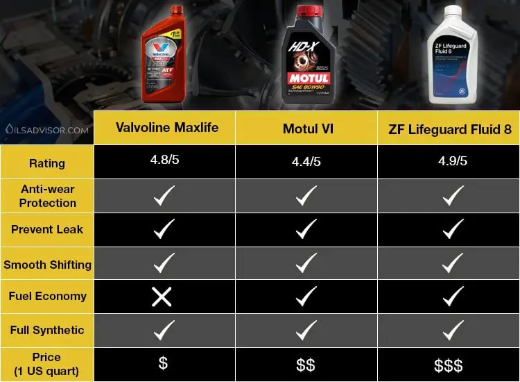 Comparison table of Mopar ZF 8&9 ATF Equivalent products