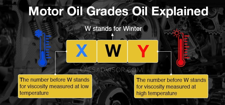 Motor oil grade meaning