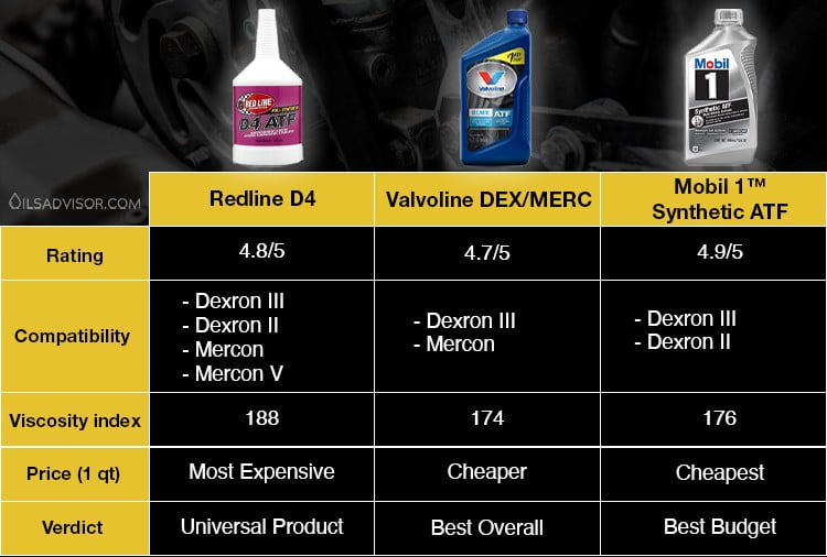 Comparison table of Type A transmission fluid equivalent options 