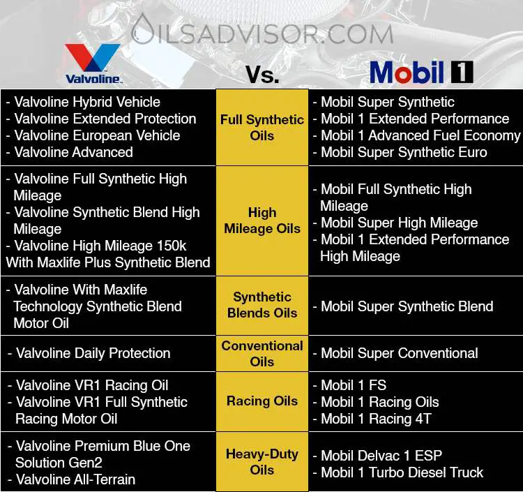 Valvoline vs Mobil 1 products line comparison table