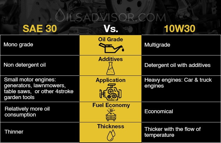 sae 30 vs 10w30 comparison table