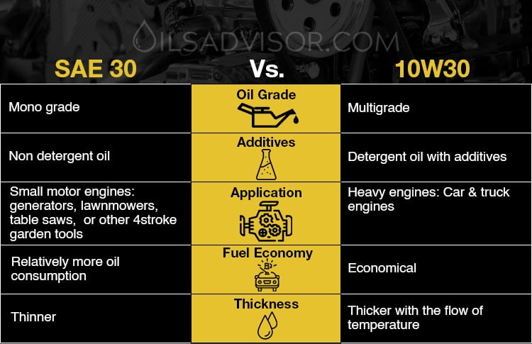 SAE 30 Vs 10w 30 Head To Head Comparison Oils Advisor