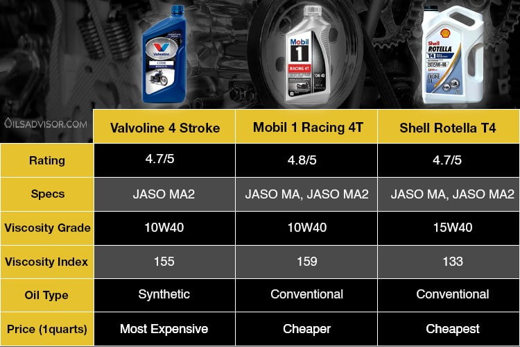 Honda GN4 oil equivalent comparison table