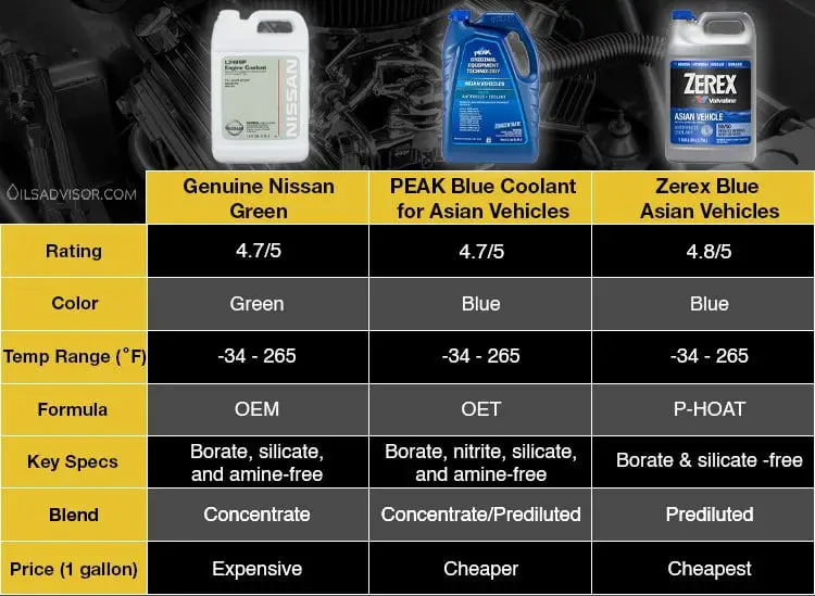 Nissan Blue Coolant Equivalent comparison table
