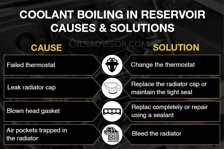 Causes and Solutions of coolant boiling in the reservoir