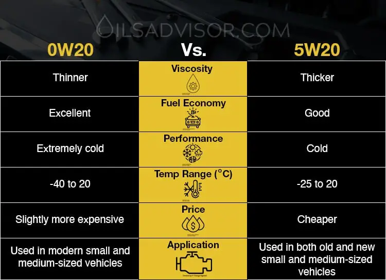 0w20 vs 5w20 comparison table