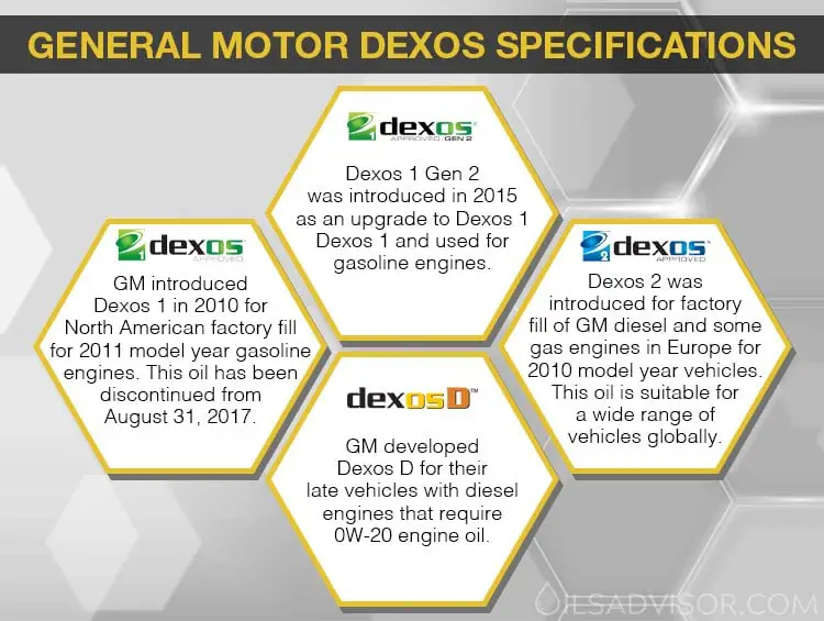 General motor Dexos oil specifications