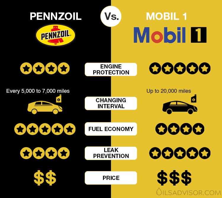 Pennzoil vs Mobil 1 comparison table