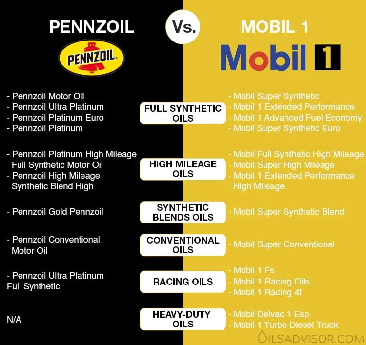 Pennzoi vs Mobil 1 product line comparison