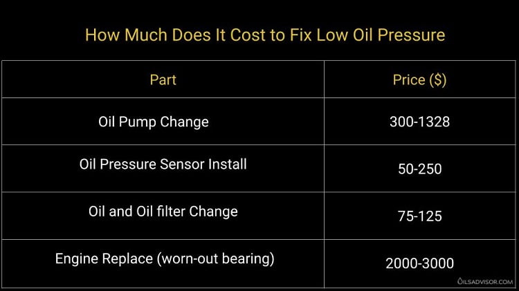 How Much Does It Cost To Fix Low Oil Pressure