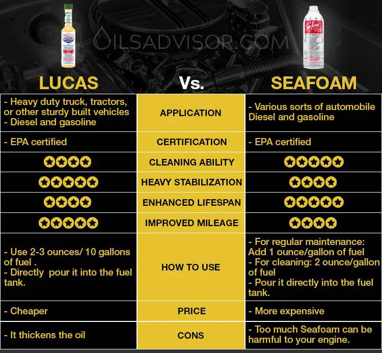 Lucas vs Seafoam comparison table