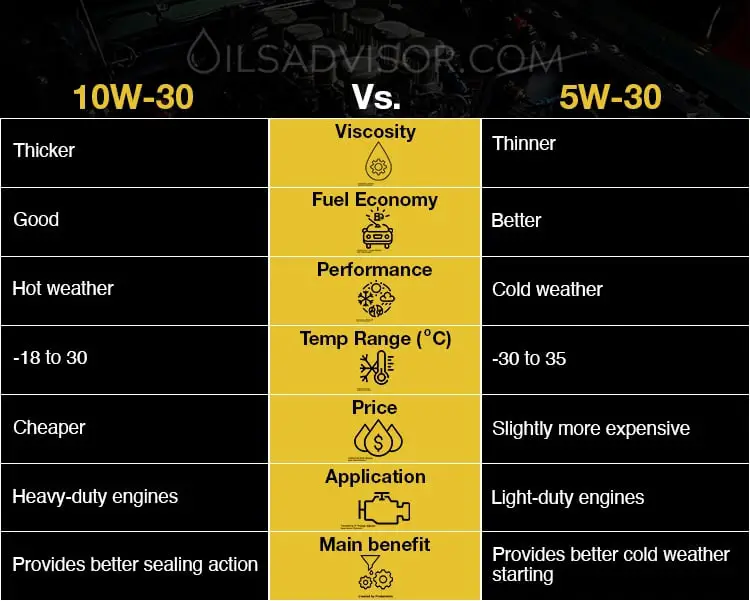 5w30 vs 10w30 comparison table