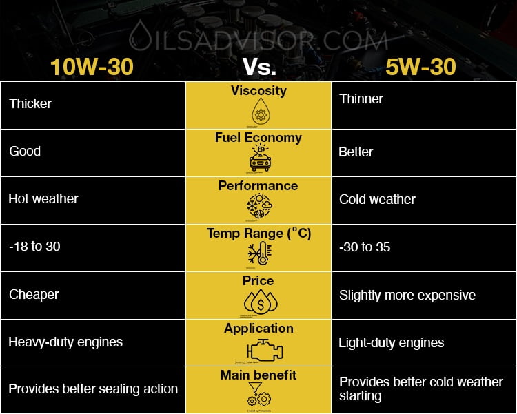 5w 30 Vs 10w 30 Detailed Comparison Oils Advisor