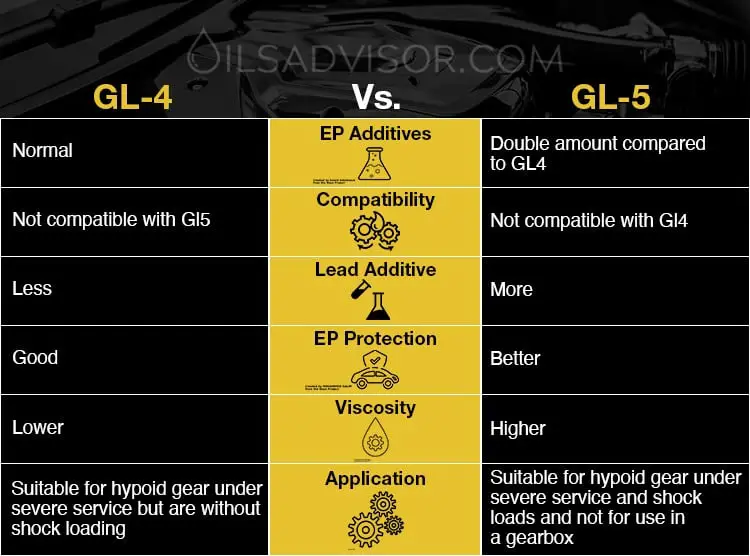 Gl4 vs Gl5 comparison table