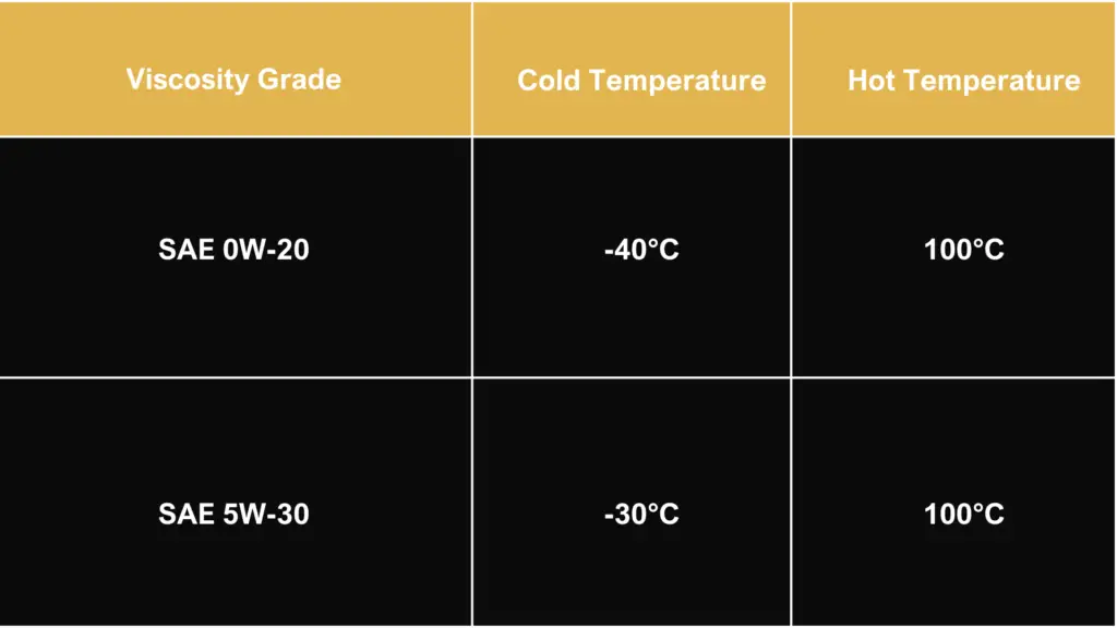 Cold and hot temperature range for SAE 0w-20 and 5w-30 viscosity grades